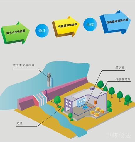 解決城市內澇問題儀器儀表做出了重大貢獻