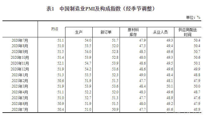 7月制造業經理人采購指數顯示：儀器儀表行業加速增長