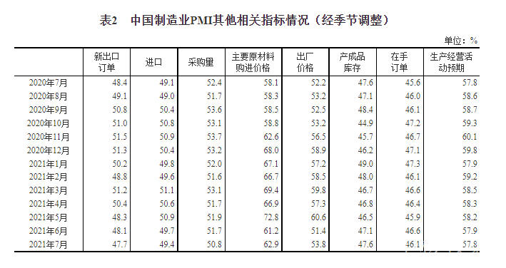 7月制造業經理人采購指數顯示：儀器儀表行業加速增長